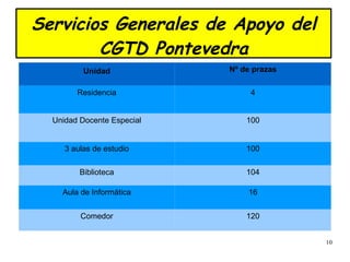 Servicios Generales de Apoyo del CGTD Pontevedra Unidad Nº de prazas Residencia 4 Unidad Docente Especial 100 3 aulas de estudio 100 Biblioteca 104 Aula de Informática 16 Comedor 120 