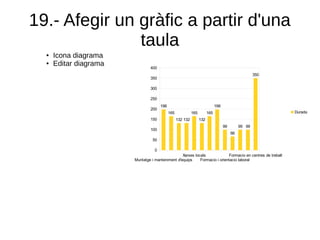 19.- Afegir un gràfic a partir d'una
taula
Muntatge i manteniment d'equips
Xarxes locals
Formacio i orientacio laboral
Formacio en centres de treball
0
50
100
150
200
250
300
350
400
198
165
132 132
165
132
165
198
99
66
99 99
350
Durada
● Icona diagrama
● Editar diagrama
 