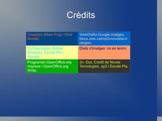 Crèdits Creadors:Albert Puig i Oriol Morató. WebGràfia:Google imatges, blocs.xtec.cat/op2xnovestecnologies. Col.laboradors:Rafael Bretones, Escola Pia i Google. Drets d'imatges: no en tenim. Programari:OpenOffice.org Impress i OpenOffice.org Write. 2n. Eso, Credit de Noves Tecnologies, op2 i Escola Pia. 