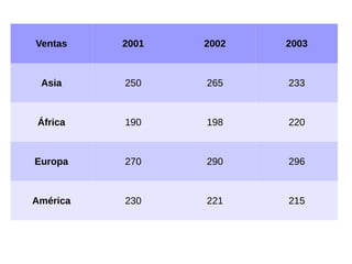 Ventas 2001 2002 2003
Asia 250 265 233
África 190 198 220
Europa 270 290 296
América 230 221 215