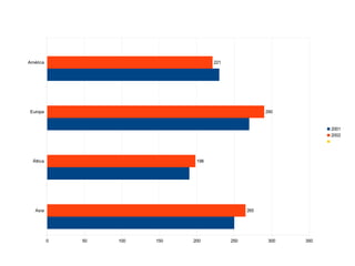 Asia
África
Europa
América
0 50 100 150 200 250 300 350
265
198
290
221
2001
2002
