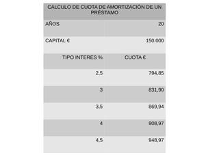 CALCULO DE CUOTA DE AMORTIZACIÓN DE UN
PRÉSTAMO
AÑOS 20
CAPITAL € 150.000
TIPO INTERES % CUOTA €
2,5 794,85
3 831,90
3,5 869,94
4 908,97
4,5 948,97