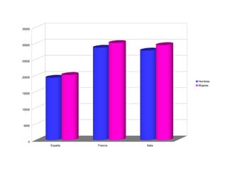 España Francia Italia
0
5000
10000
15000
20000
25000
30000
35000
Hombres
Mujeres