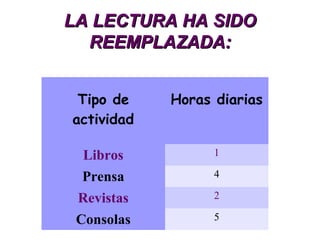 LA LECTURA HA SIDO
REEMPLAZADA:
Tipo de
actividad

.

Horas diarias

Libros

1

Prensa

4

Revistas

2

Consolas

5

 