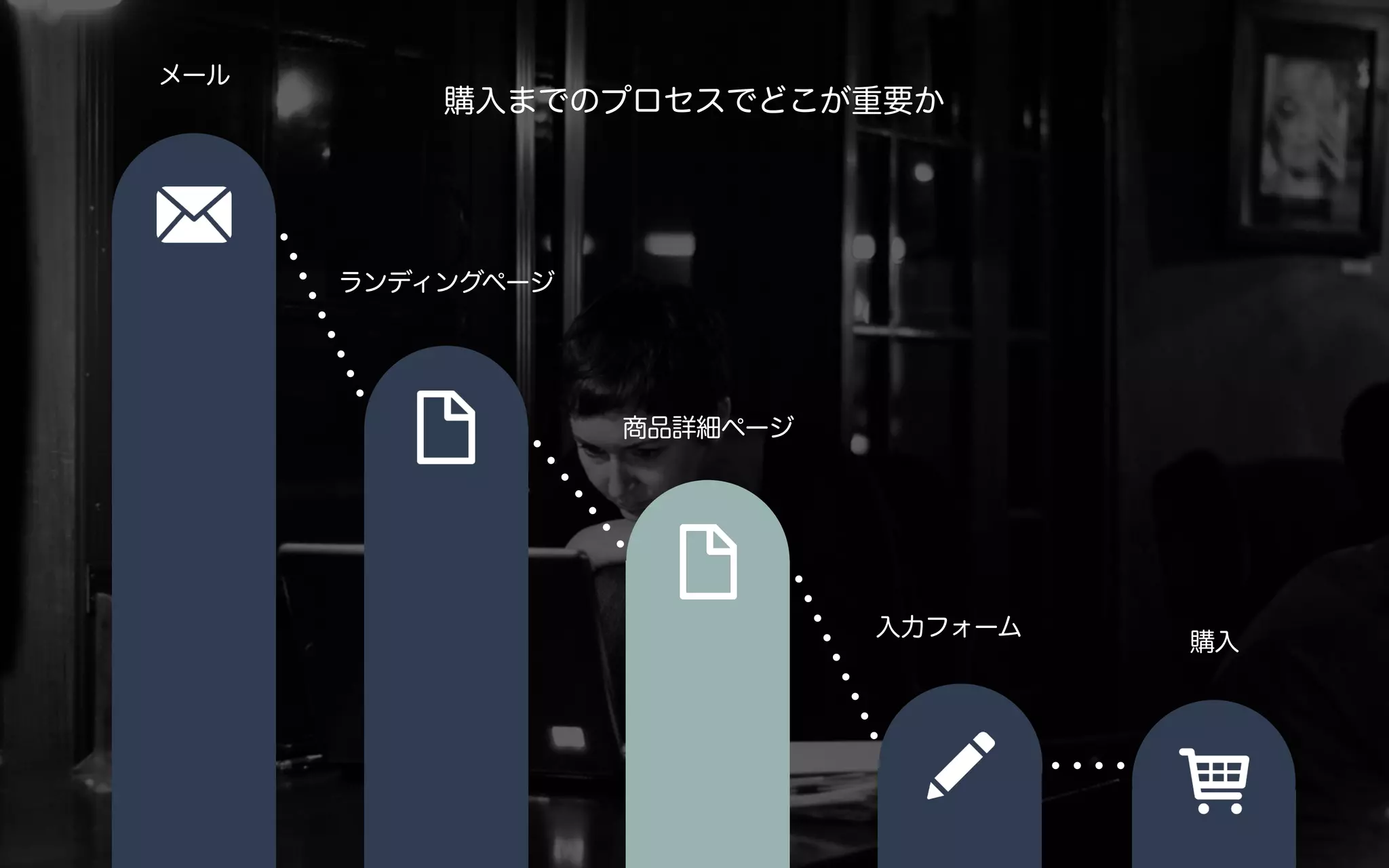 ランディングページ
メール
商品詳細ページ
入力フォーム
購入
購入までのプロセスでどこが重要か
 