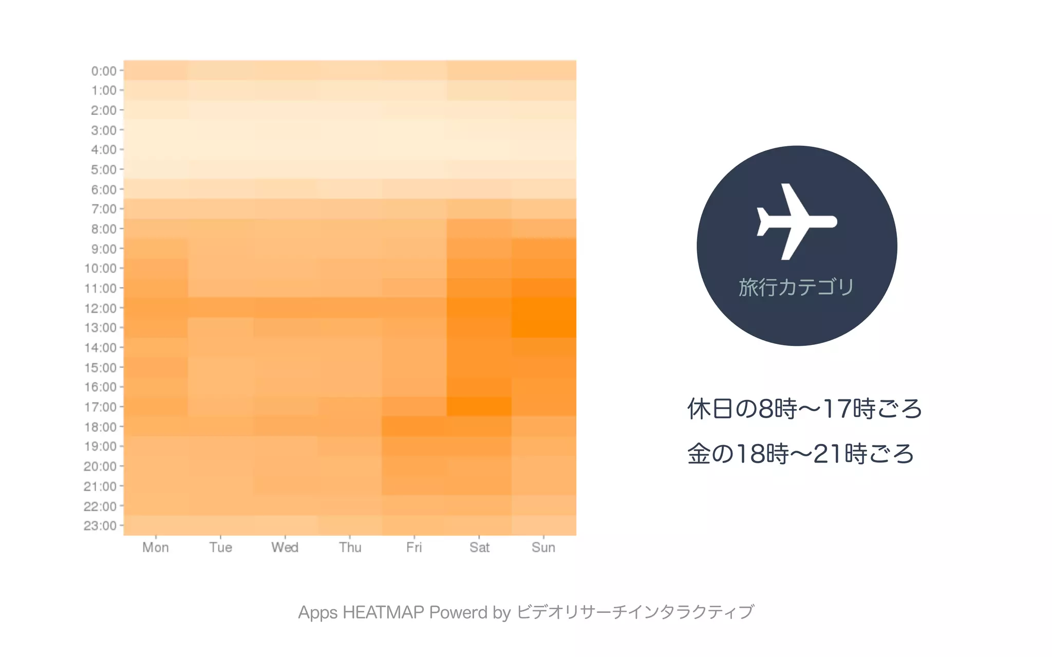 休日の8時∼17時ごろ 
金の18時∼21時ごろ
旅行カテゴリ
Apps HEATMAP Powerd by ビデオリサーチインタラクティブ
 