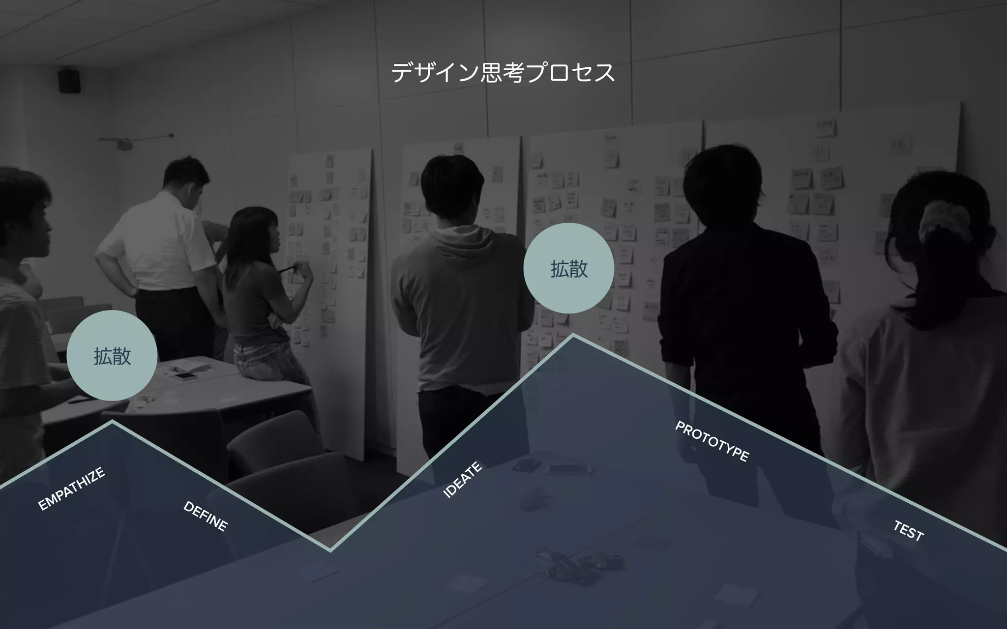 デザイン思考プロセス
拡散
拡散
TEST
PROTOTYPE
EMPATHIZE
IDEATE
DEFINE
 