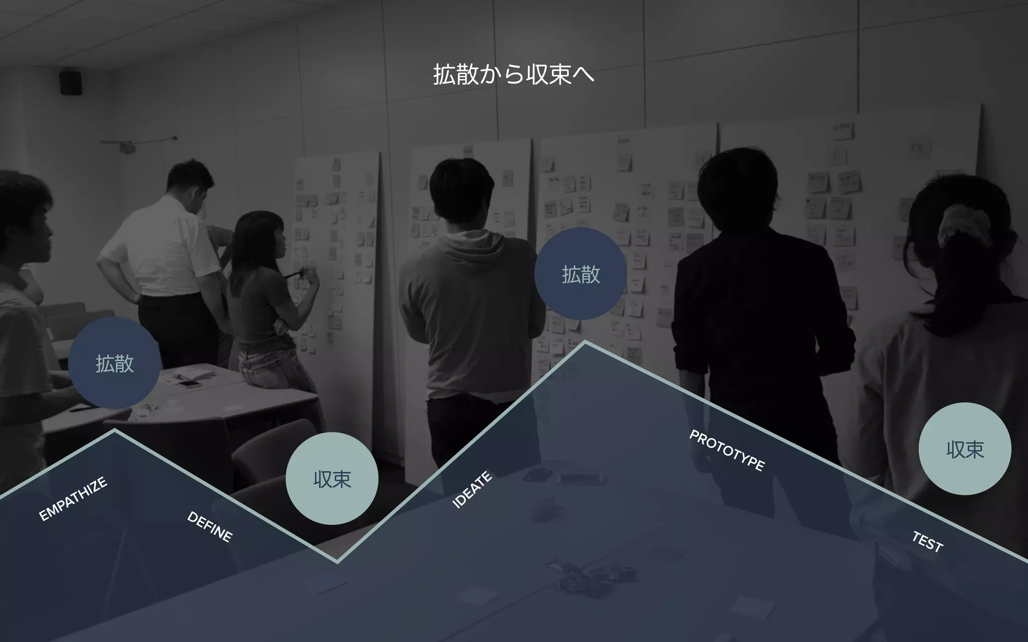 拡散から収束へ
収束
収束
拡散
拡散
TEST
PROTOTYPE
EMPATHIZE
IDEATE
DEFINE
 
