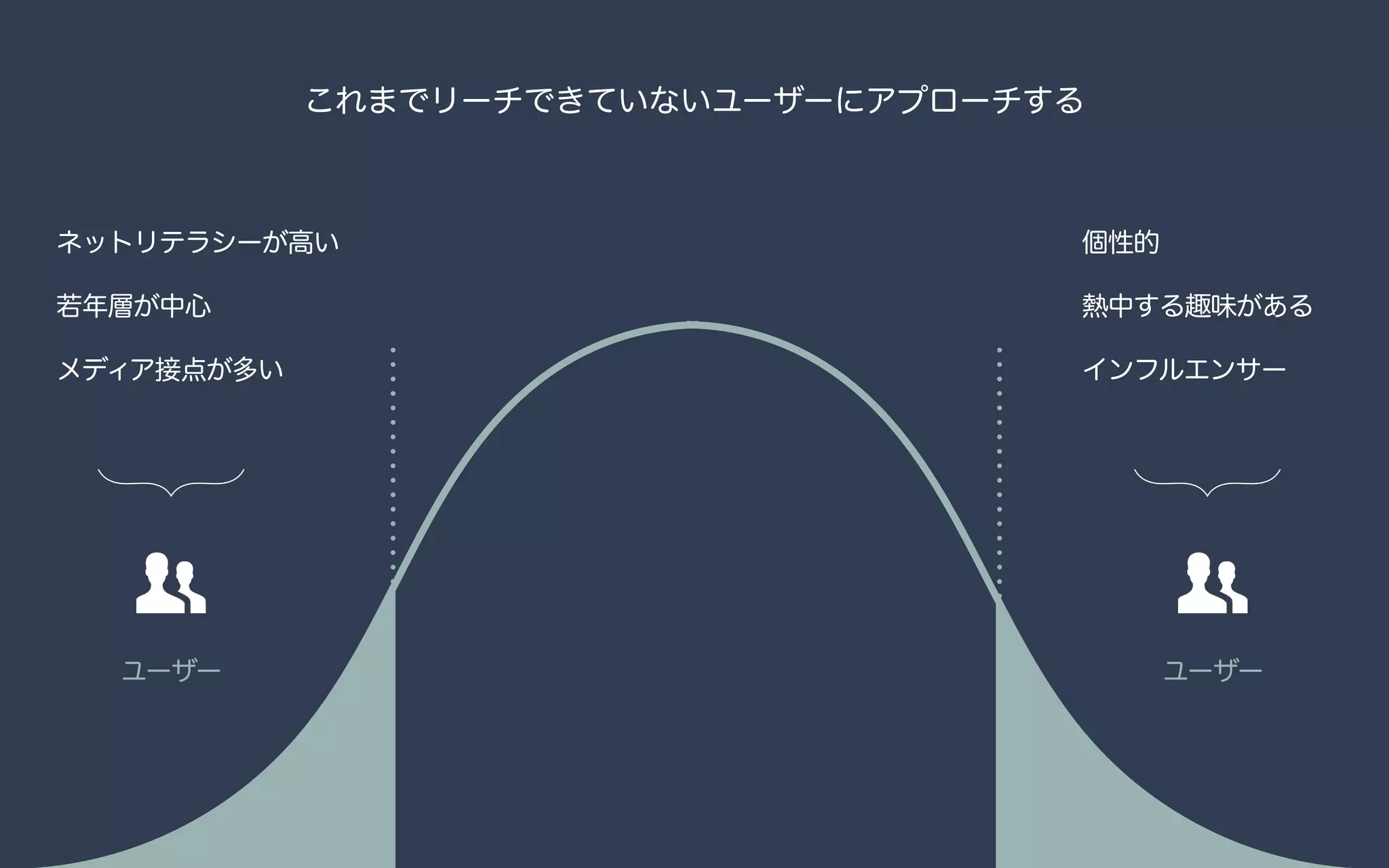 ユーザー
これまでリーチできていないユーザーにアプローチする
ユーザー
個性的
熱中する趣味がある
インフルエンサー
ネットリテラシーが高い
若年層が中心
メディア接点が多い
 
