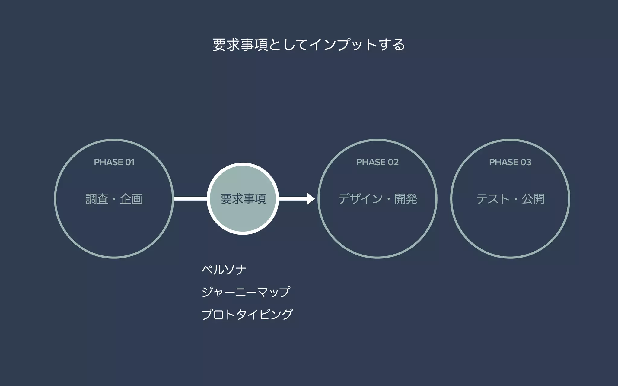 要求事項調査・企画 デザイン・開発 テスト・公開
要求事項としてインプットする
PHASE 01 PHASE 02 PHASE 03
ペルソナ
ジャーニーマップ
プロトタイピング
 