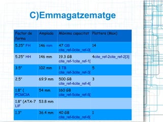 C)Emmagatzematge Factor de forma Amplada Màxima capacitat Platters (Max) 5.25"  FH 146  mm 47  GB cite_ref-0cite_ref-0[1] 14 5.25"  HH 146 mm 19.3 GB cite_ref-1cite_ref-1[2] 4 cite_ref-2cite_ref-2[3] 3.5" 102 mm 1  TB cite_ref-3cite_ref-3[4] 5 2.5" 69.9 mm 500 GB cite_ref-4cite_ref-4[5] 3 1.8" ( PCMCIA 54 mm 160 GB cite_ref-5cite_ref-5[6] 1.8" (ATA-7  LIF 53.8 mm 1.3" 36.4 mm 40 GB cite_ref-6cite_ref-6[7] 1 
