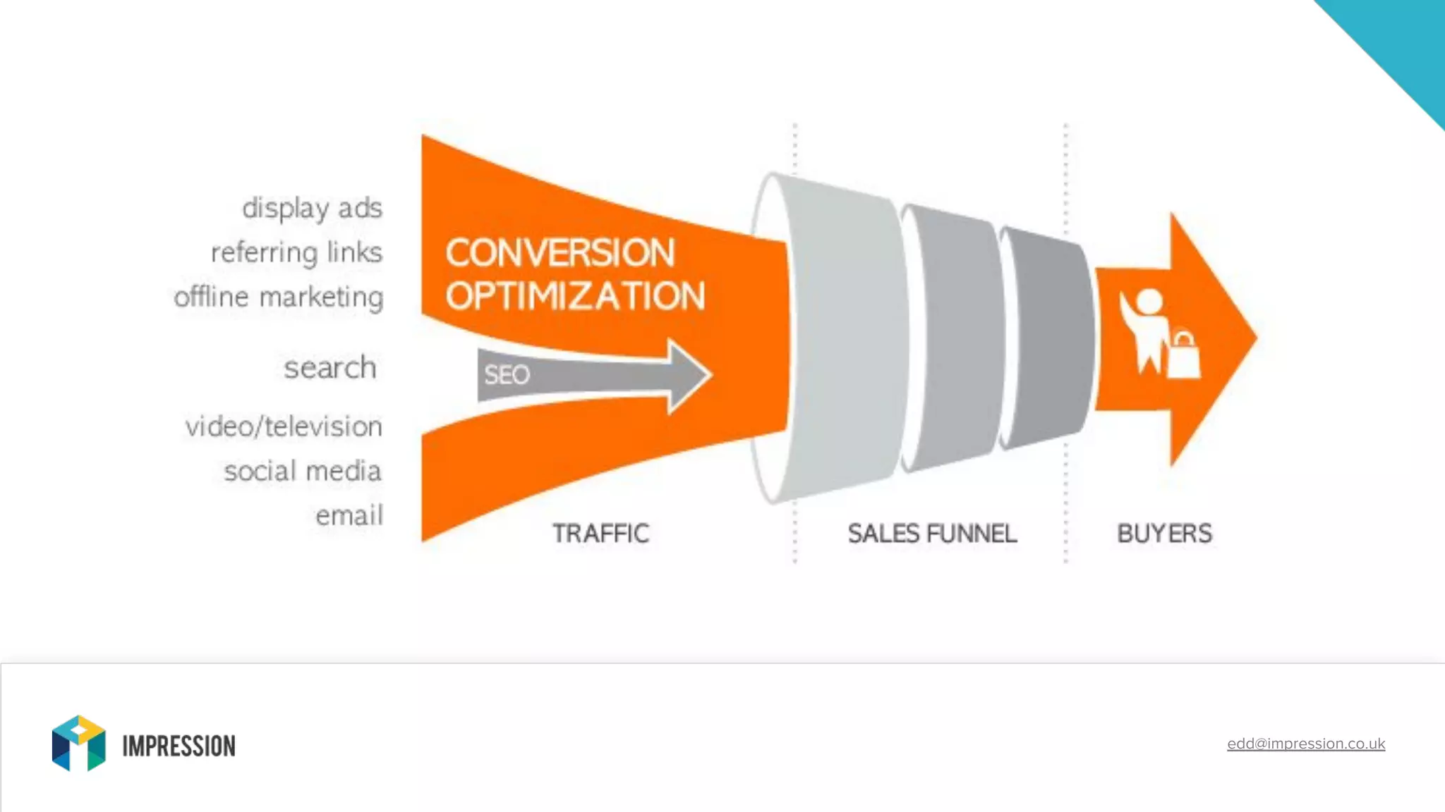 Growing Revenue Through Conversion Rate Optimisation Cro Ppt Growing Revenue Through Conversion Rate Optimisation Cro Ppt