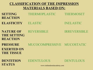 Impression materials and techniques in orthodontics | PPT