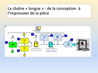La chaîne « longue » : de la conception à
l'impression de la pièce
 