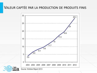 VALEUR CAPTÉE PAR LA PRODUCTION DE PRODUITS FINIS
 