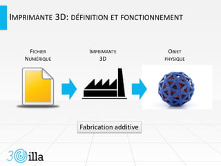 IMPRIMANTE 3D: DÉFINITION ET FONCTIONNEMENT
FICHIER
NUMÉRIQUE
IMPRIMANTE
3D
OBJET
PHYSIQUE
Fabrication additive
 
