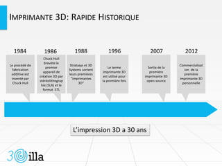 IMPRIMANTE 3D: RAPIDE HISTORIQUE
Le procédé de
fabrication
additive est
inventé par
Chuck Hull
Stratasys et 3D
Systems sortent
leurs premières
“imprimantes
3D”
1984 1988
Le terme
imprimante 3D
est utilisé pour
la première fois
1996
Sortie de la
première
imprimante 3D
open-source
2007
Commercialisat
ion de la
première
imprimante 3D
personnelle
2012
L’impression 3D a 30 ans
Chuck Hull
brevète le
premier
appareil de
création 3D par
stéréolithograp
hie (SLA) et le
format .STL
1986
 