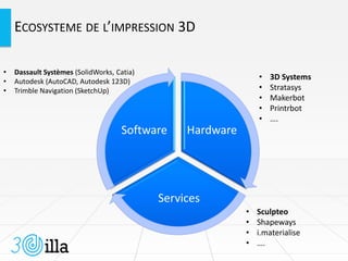 ECOSYSTEME DE L’IMPRESSION 3D
Hardware
Services
Software
• Dassault Systèmes (SolidWorks, Catia)
• Autodesk (AutoCAD, Autodesk 123D)
• Trimble Navigation (SketchUp)
• 3D Systems
• Stratasys
• Makerbot
• Printrbot
• ….
• Sculpteo
• Shapeways
• i.materialise
• ….
 