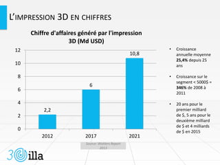 L’IMPRESSION 3D EN CHIFFRES
2,2
6
10,8
0
2
4
6
8
10
12
2012 2017 2021
Chiffre d'affaires généré par l'impression
3D (Md USD)
Source: Wohlers Report
2013
• Croissance
annuelle moyenne
25,4% depuis 25
ans
• Croissance sur le
segment < 5000$ =
346% de 2008 à
2011
• 20 ans pour le
premier milliard
de $, 5 ans pour le
deuxième milliard
de $ et 4 milliards
de $ en 2015
 