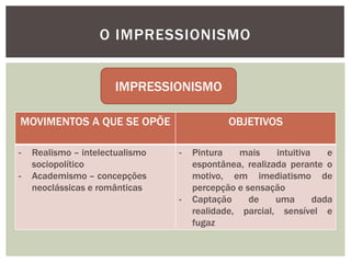 O IMPRESSIONISMO


                      IMPRESSIONISMO

MOVIMENTOS A QUE SE OPÕE                     OBJETIVOS

-   Realismo – intelectualismo   -   Pintura    mais    intuitiva    e
    sociopolítico                    espontânea, realizada perante o
-   Academismo – concepções          motivo, em imediatismo de
    neoclássicas e românticas        percepção e sensação
                                 -   Captação     de    uma       dada
                                     realidade, parcial, sensível e
                                     fugaz
 