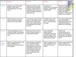 Mesmo quando trabalha a partir da natureza, a pessoa tem que compor. Pinte com alegria, com a mesma alegria com que faria amor com uma mulher. Tente esquecer que objetos tem à sua frente, árvore, casa, campo ou o que for. Pense apenas: Aqui está um quadradinho azul, aqui uma forma oblonga cor-de-rosa, aqui uma faixa amarela e pinte-a exatamente como você a vê. Não era um grande teórico, mas disse: o artista procura simplesmente ser ele mesmo e mais ninguém RECO- MENDA-ÇÃO Ângulos não convencionais com as figuras amontoadas na beira da tela, composição assimétrica com vazio no centro Inicial: pinceladas rápidas, figuras manchadas misturadas ao fundo nublado; final: estilo mais clássico, nus solidamente formados Dissolvida a forma em luz e clima, contornos suaves, ar impressionista clássico Formas simplificadas com um mínimo de modelo, manchas de cor chapada com contorno em preto ESTILO Tons vistosos lado a lado para obter vibração; inicial: pastel suave; final: vastas lambuzadas de pastéis em cores ácidas Vermelhos ricos, cores primárias, detestava o preto – usava o azul em seu lugar Tons solares, cores primárias puras em pinceladas uma ao lado da outra ( as sombras eram cores complementares em pinceladas uma ao lado da outra) Manchas escuras contra luz, usava o preto como acento; inicial: escuro; final:colorido CORES Retratos em pastel de figuras humanas em pausa após a ação; bailarinas, corridas de cavalo, cfé-society, lavadeiras, circo; fase final da obra: nus  no banho Nus femininos voluptuosos, com pele de pêssego, o café-society, criança, flores Paisagem marinhas, séries sobre campos de papoulas, rochedos, montes de feno, a Catedral de Ruen; fase final da obra: nenúfares aquáticos quase abstratos  Atualizou temas dos Antigos Mestres, pintou cenas contemporâneas com visão crítica TEMAS DEGAS RENOIR MONET MANE T ARTISTA 