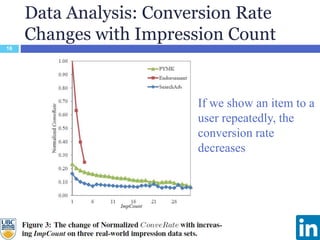 Data Analysis: Conversion Rate
Changes with Impression Count
16
If we show an item to a
user repeatedly, the
conversion rate
decreases
 
