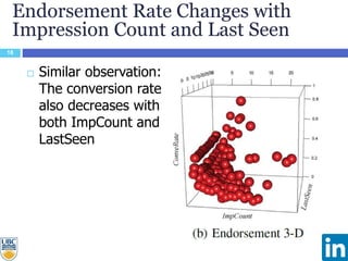 18
 Similar observation:
The conversion rate
also decreases with
both ImpCount and
LastSeen
Endorsement Rate Changes with
Impression Count and Last Seen
 