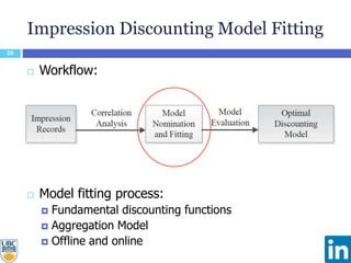 Impression Discounting Model Fitting
20
 Workflow:
 Model fitting process:
 Fundamental discounting functions
 Aggregation Model
 Offline and online
 
