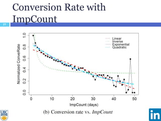 Conversion Rate with
ImpCount21
 