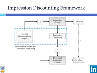 Impression Discounting Framework
9
 