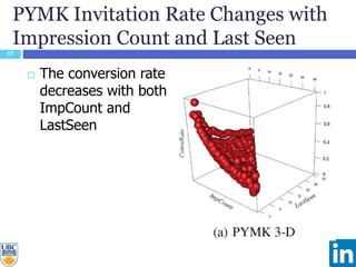 17
 The conversion rate
decreases with both
ImpCount and
LastSeen
PYMK Invitation Rate Changes with
Impression Count and ...