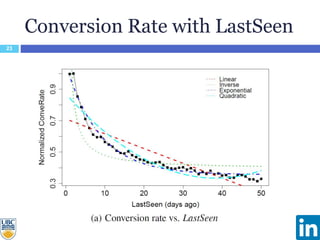 Conversion Rate with LastSeen
23
 