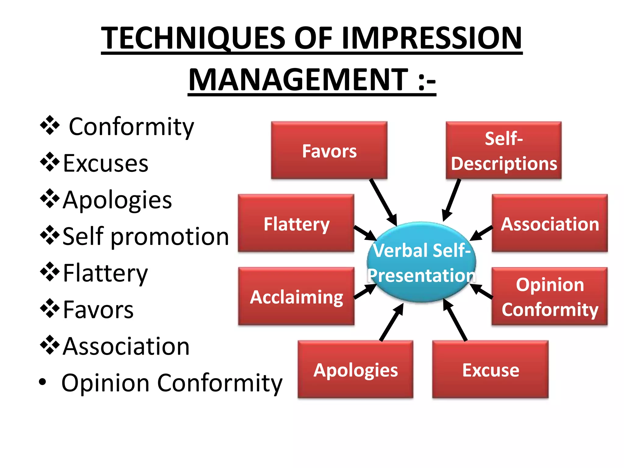 TECHNIQUES OF IMPRESSION
MANAGEMENT :-
 Conformity
Excuses
Apologies
Self promotion
Flattery
Favors
Association
• Opinion Conformity
Verbal Self-
Presentation
Self-
Descriptions
Association
Opinion
Conformity
ExcuseApologies
Acclaiming
Flattery
Favors
 