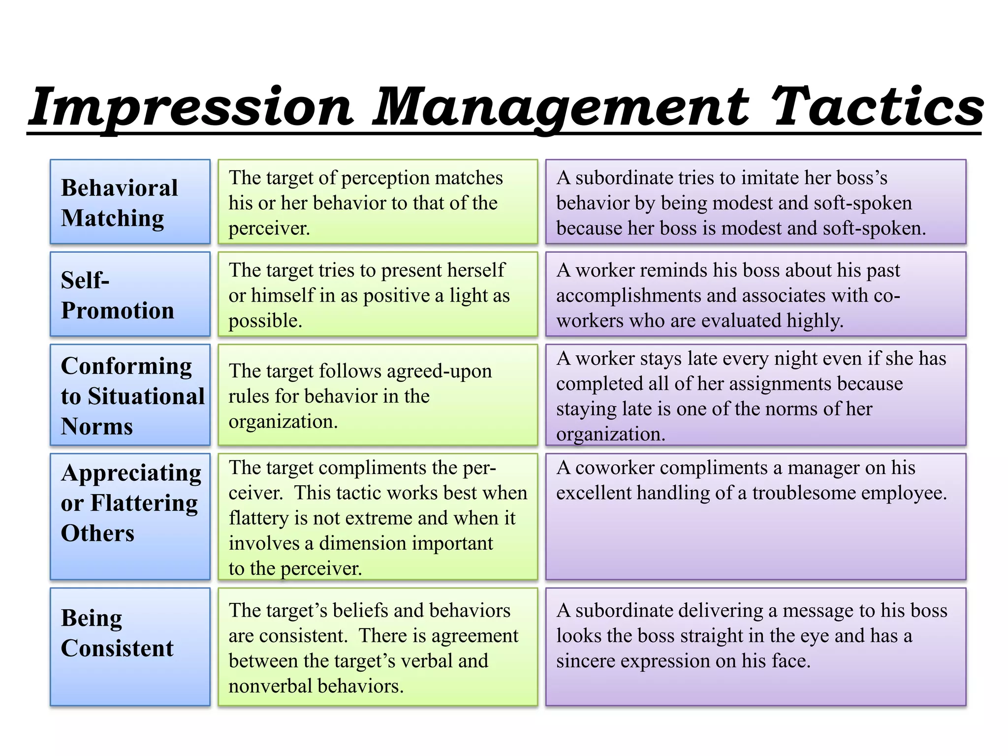Impression Management Tactics
Behavioral
Matching
The target of perception matches
his or her behavior to that of the
perceiver.
A subordinate tries to imitate her boss’s
behavior by being modest and soft-spoken
because her boss is modest and soft-spoken.
Self-
Promotion
The target tries to present herself
or himself in as positive a light as
possible.
A worker reminds his boss about his past
accomplishments and associates with co-
workers who are evaluated highly.
Conforming
to Situational
Norms
The target follows agreed-upon
rules for behavior in the
organization.
A worker stays late every night even if she has
completed all of her assignments because
staying late is one of the norms of her
organization.
Appreciating
or Flattering
Others
The target compliments the per-
ceiver. This tactic works best when
flattery is not extreme and when it
involves a dimension important
to the perceiver.
A coworker compliments a manager on his
excellent handling of a troublesome employee.
Being
Consistent
The target’s beliefs and behaviors
are consistent. There is agreement
between the target’s verbal and
nonverbal behaviors.
A subordinate delivering a message to his boss
looks the boss straight in the eye and has a
sincere expression on his face.
 