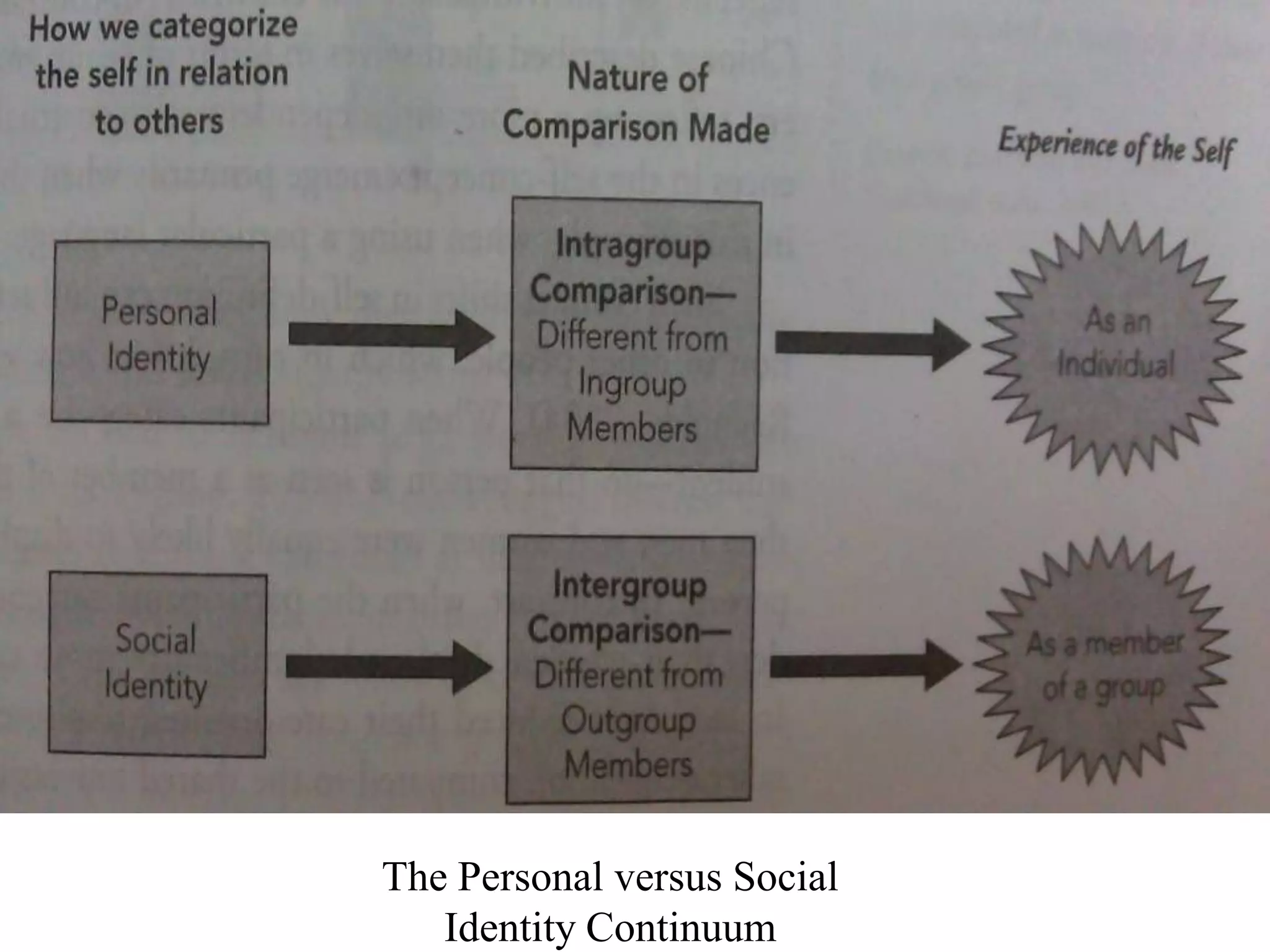 The Personal versus Social
Identity Continuum
 