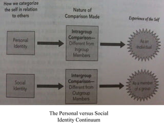 The Personal versus Social
Identity Continuum
 