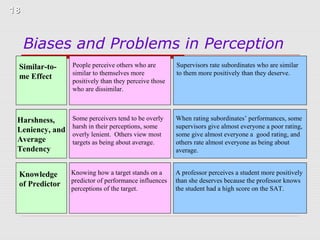 18

Biases and Problems in Perception
Similar-tome Effect

People perceive others who are
similar to themselves more
positively than they perceive those
who are dissimilar.

Supervisors rate subordinates who are similar
to them more positively than they deserve.

Harshness,
Leniency, and
Average
Tendency

Some perceivers tend to be overly
harsh in their perceptions, some
overly lenient. Others view most
targets as being about average.

When rating subordinates’ performances, some
supervisors give almost everyone a poor rating,
some give almost everyone a good rating, and
others rate almost everyone as being about
average.

Knowledge
of Predictor

Knowing how a target stands on a
predictor of performance influences
perceptions of the target.

A professor perceives a student more positively
than she deserves because the professor knows
the student had a high score on the SAT.

 
