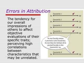 Errors in Attribution
The tendency for
our overall
impressions of
others to affect
objective
evaluations of their
specific traits;
perceiving high
correlations
between
characteristics that
may be unrelated.

 