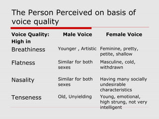 The Person Perceived on basis of
voice quality
Voice Quality:
High in

Male Voice

Female Voice

Breathiness

Younger , Artistic Feminine, pretty,
petite, shallow

Flatness

Similar for both
sexes

Masculine, cold,
withdrawn

Nasality

Similar for both
sexes

Having many socially
undesirable
characteristics

Tenseness

Old, Unyielding

Young, emotional,
high strung, not very
intelligent

 