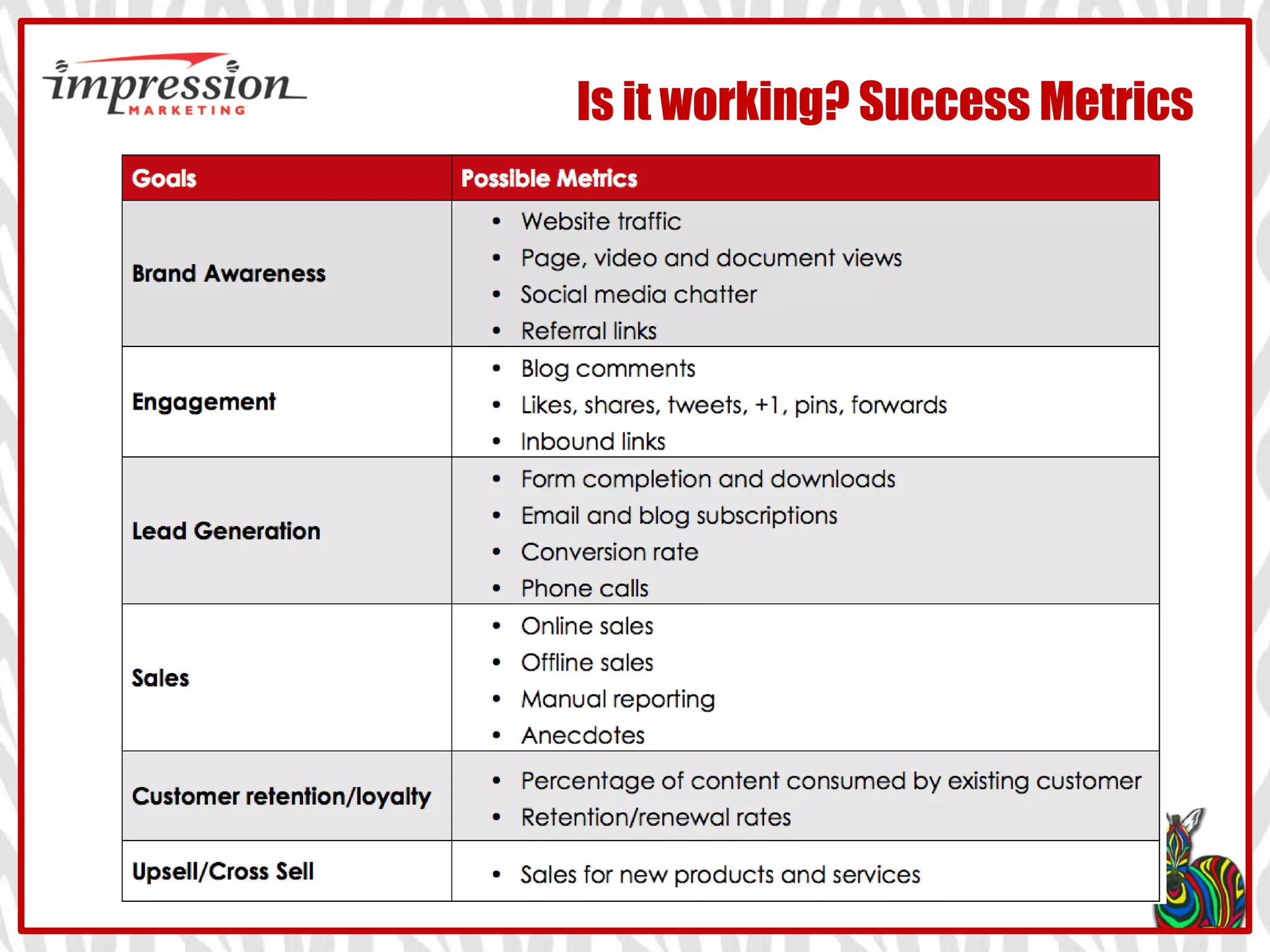 Impression-Marketing.com
Is it working? Success Metrics
 