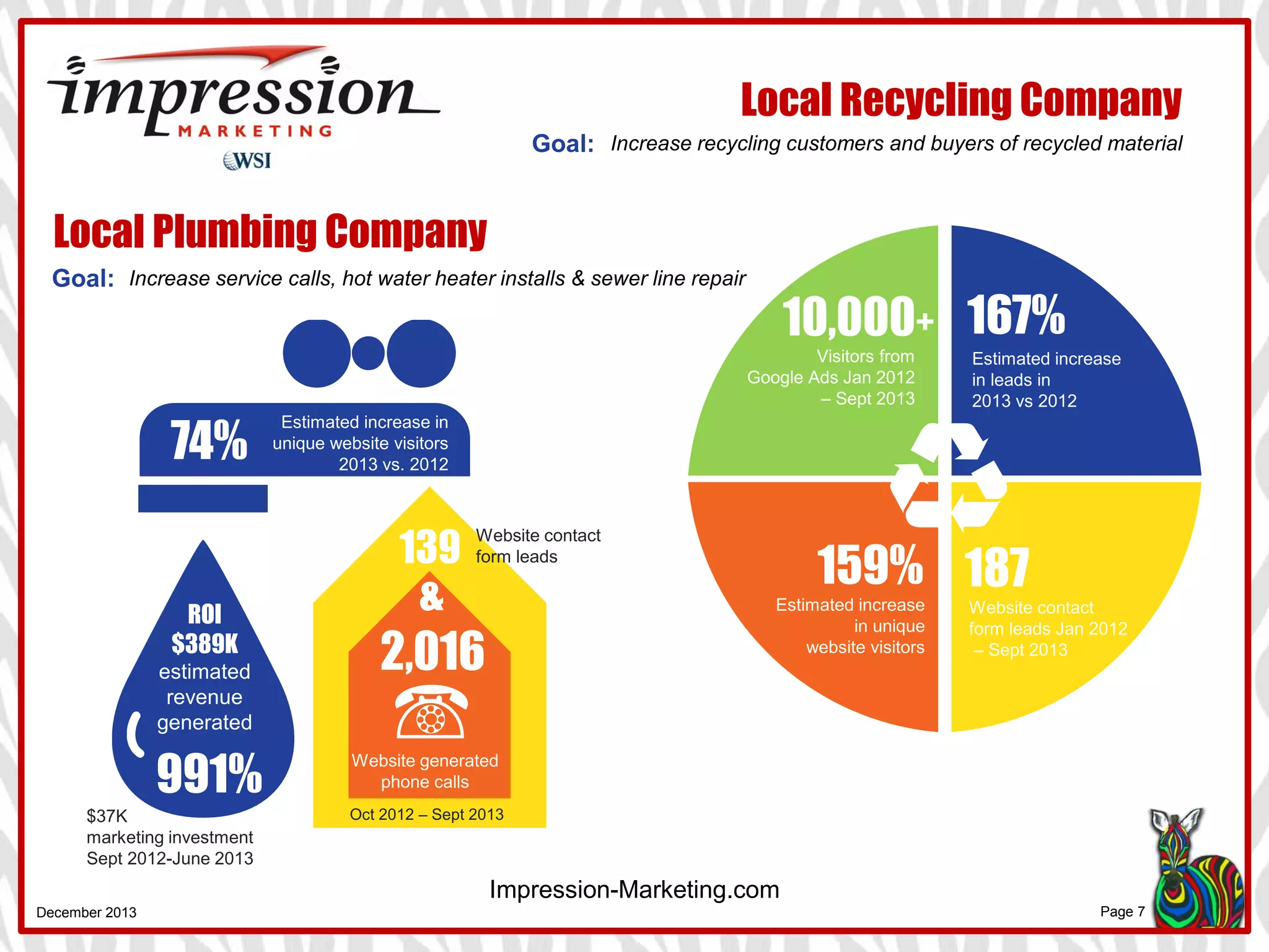 Non Profit Clients
Impression-Marketing.com
New mobile
responsive
site launched
June 2013
247
Website contact
form leads
July 2013 –Dec
2014
E-newsletter &
Blog created to
raise community
awareness
345 Leads generated
Jan 2012- Dec 2014
New mobile responsive site
launched Nov 2013
Consolidated
three websites
to one
71,105
Unique website
visitors Jan 2012 –
Dec 2014
21%
Increase in unique
website visitors in
2014 vs 2012
140,441Unique website visitors
Jan 2012 – Dec 2014
Increased donations
& volunteers $
60%
Increase in unique
website visitors in 2014
vs 2012
1. 2.
4.3.
Increase donations, volunteers, student applications, improve visitor experienceGoal:
 