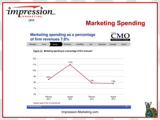 Marketing Spending

Impression-Marketing.com

 