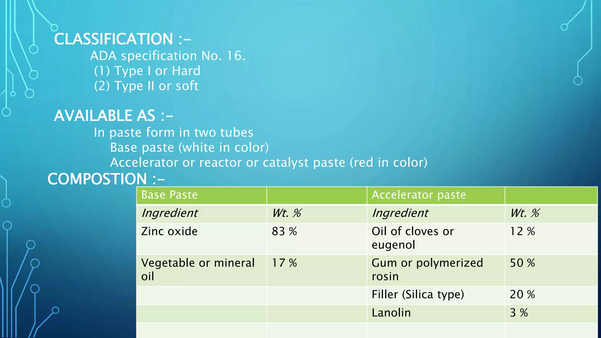 CLASSIFICATION :-
ADA specification No. 16.
(1) Type I or Hard
(2) Type II or soft
AVAILABLE AS :-
In paste form in two tubes
Base paste (white in color)
Accelerator or reactor or catalyst paste (red in color)
Base Paste Accelerator paste
Ingredient Wt. % Ingredient Wt. %
Zinc oxide 83 % Oil of cloves or
eugenol
12 %
Vegetable or mineral
oil
17 % Gum or polymerized
rosin
50 %
Filler (Silica type) 20 %
Lanolin 3 %
COMPOSTION :-
 