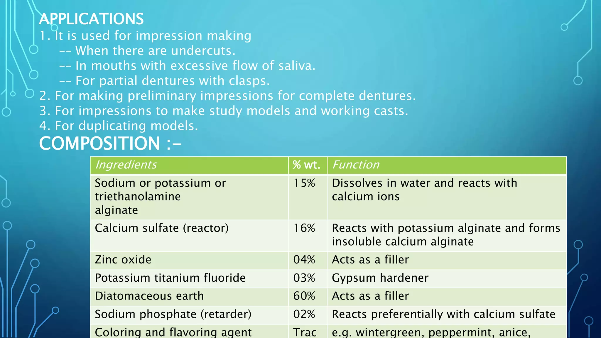 APPLICATIONS
1. It is used for impression making
–– When there are undercuts.
–– In mouths with excessive flow of saliva.
–– For partial dentures with clasps.
2. For making preliminary impressions for complete dentures.
3. For impressions to make study models and working casts.
4. For duplicating models.
COMPOSITION :-
Ingredients % wt. Function
Sodium or potassium or
triethanolamine
alginate
15% Dissolves in water and reacts with
calcium ions
Calcium sulfate (reactor) 16% Reacts with potassium alginate and forms
insoluble calcium alginate
Zinc oxide 04% Acts as a filler
Potassium titanium fluoride 03% Gypsum hardener
Diatomaceous earth 60% Acts as a filler
Sodium phosphate (retarder) 02% Reacts preferentially with calcium sulfate
Coloring and flavoring agent Trac e.g. wintergreen, peppermint, anice,
 
