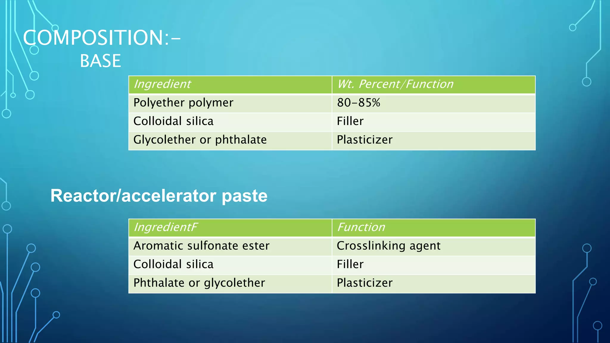 COMPOSITION:-
BASE
Reactor/accelerator paste
Ingredient Wt. Percent/Function
Polyether polymer 80-85%
Colloidal silica Filler
Glycolether or phthalate Plasticizer
IngredientF Function
Aromatic sulfonate ester Crosslinking agent
Colloidal silica Filler
Phthalate or glycolether Plasticizer
 