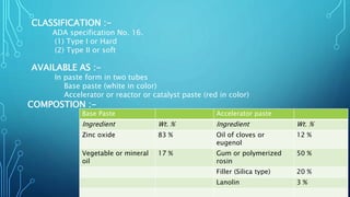 CLASSIFICATION :-
ADA specification No. 16.
(1) Type I or Hard
(2) Type II or soft
AVAILABLE AS :-
In paste form in two tubes
Base paste (white in color)
Accelerator or reactor or catalyst paste (red in color)
Base Paste Accelerator paste
Ingredient Wt. % Ingredient Wt. %
Zinc oxide 83 % Oil of cloves or
eugenol
12 %
Vegetable or mineral
oil
17 % Gum or polymerized
rosin
50 %
Filler (Silica type) 20 %
Lanolin 3 %
COMPOSTION :-
 