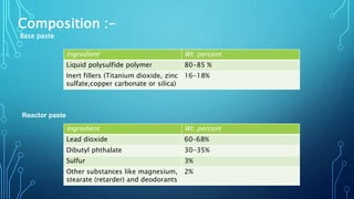 Composition :-
Base paste
Ingredient Wt. percent
Liquid polysulfide polymer 80-85 %
Inert fillers (Titanium dioxide, zinc
sulfate,copper carbonate or silica)
16-18%
Reactor paste
Ingredient Wt. percent
Lead dioxide 60–68%
Dibutyl phthalate 30-35%
Sulfur 3%
Other substances like magnesium,
stearate (retarder) and deodorants
2%
 