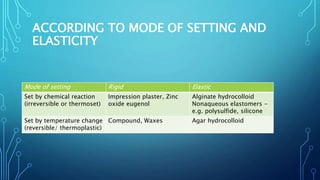 ACCORDING TO MODE OF SETTING AND
ELASTICITY
Mode of setting Rigid Elastic
Set by chemical reaction
(irreversible or thermoset)
Impression plaster, Zinc
oxide eugenol
Alginate hydrocolloid
Nonaqueous elastomers -
e.g. polysulfide, silicone
Set by temperature change
(reversible/ thermoplastic)
Compound, Waxes Agar hydrocolloid
 
