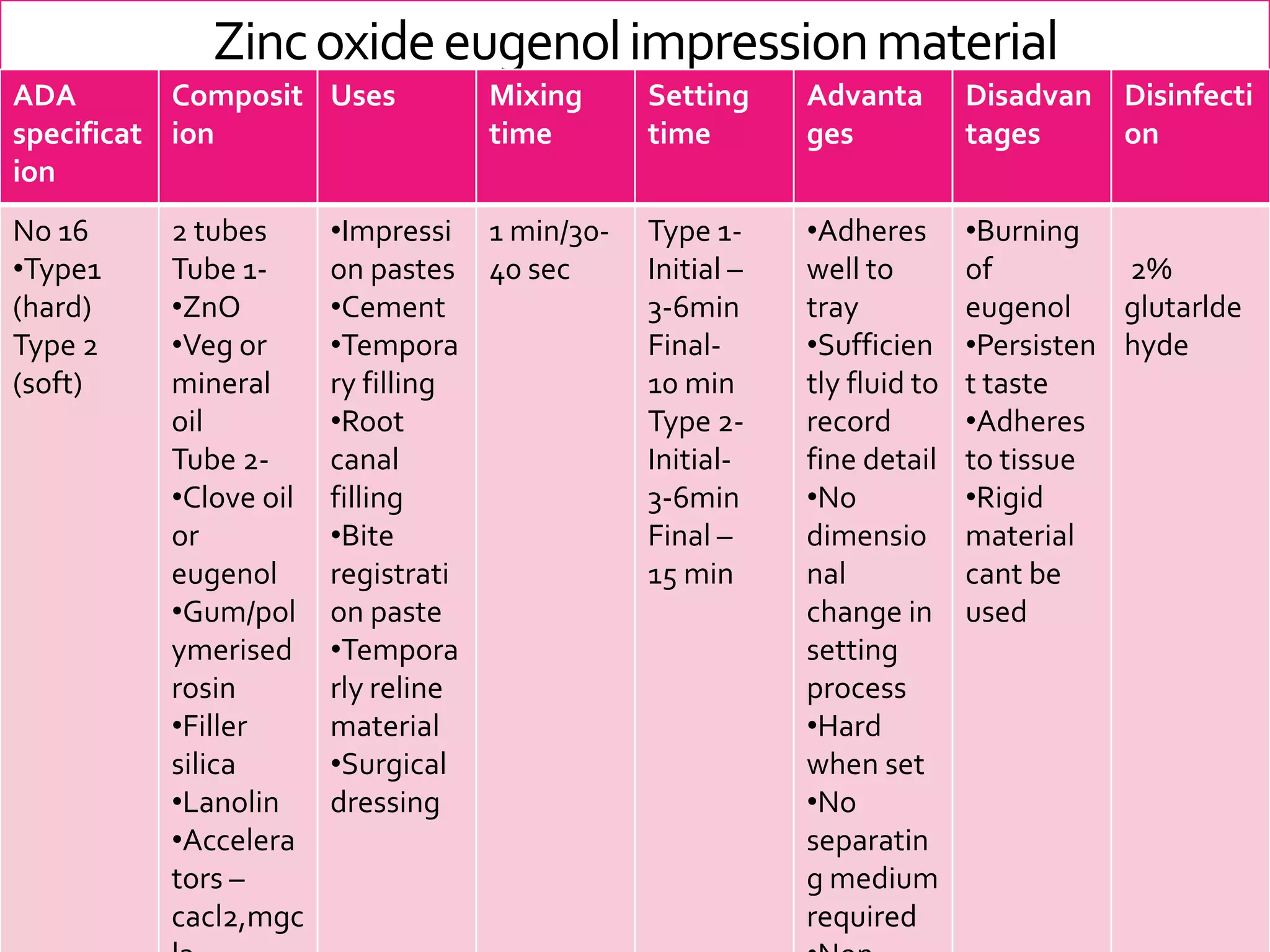 Zinc oxide eugenol impression material