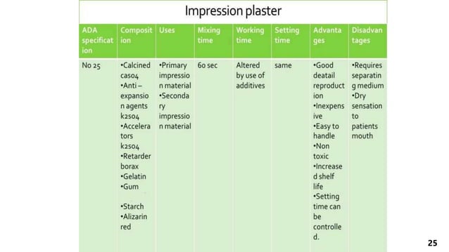 IMPRESSION MATERIALS USED IN PROSTHODONTICS | PPTX | Oral care ...